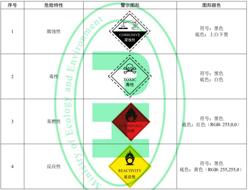 危废类型